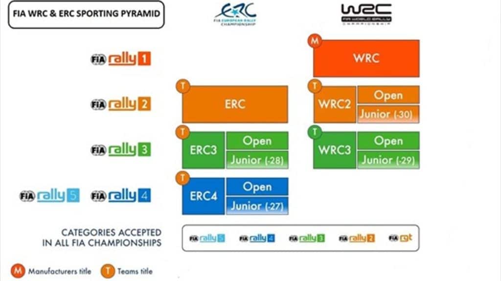 La nouvelle pyramide du rallye entérinée