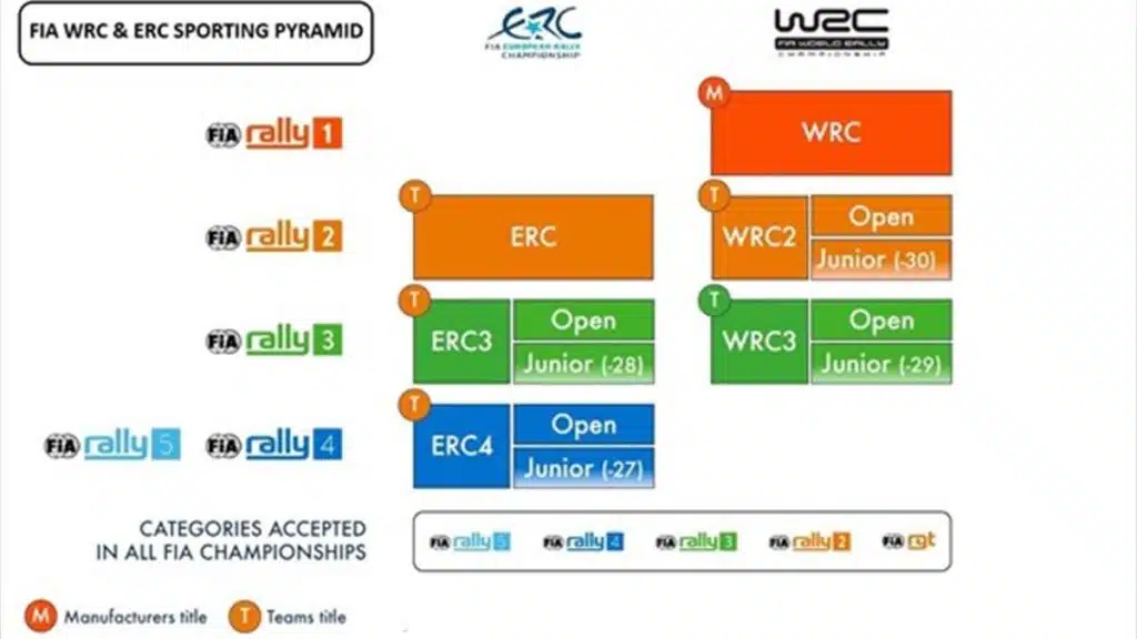 La nouvelle pyramide du rallye entérinée